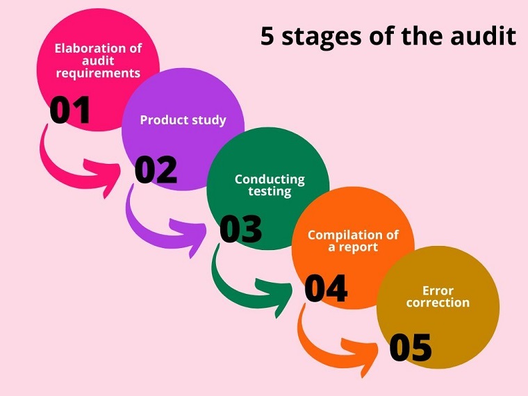 Audit methodology