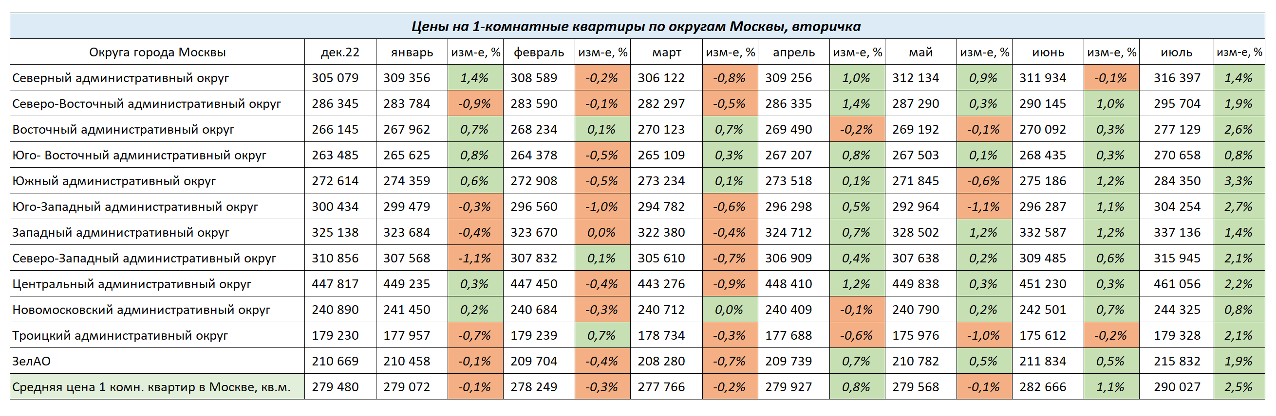 Вторичный рынок недвижимости Москвы. Итоги июля 2023 года