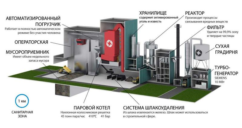 Схема мусороперерабатывающего завода