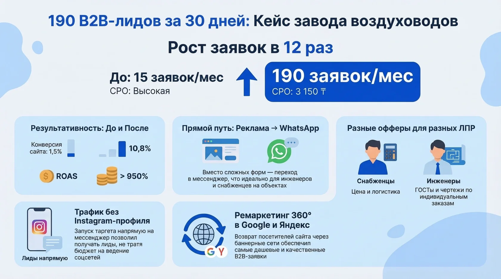 Инфографика: кейс завода воздуховодов с результатами роста заявок в 12 раз и снижением cpo.