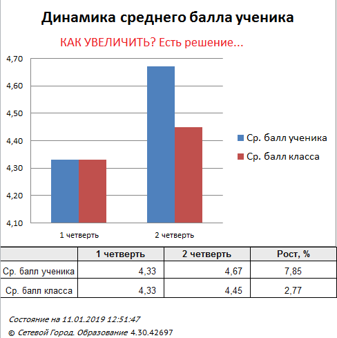 Средний балл ученика