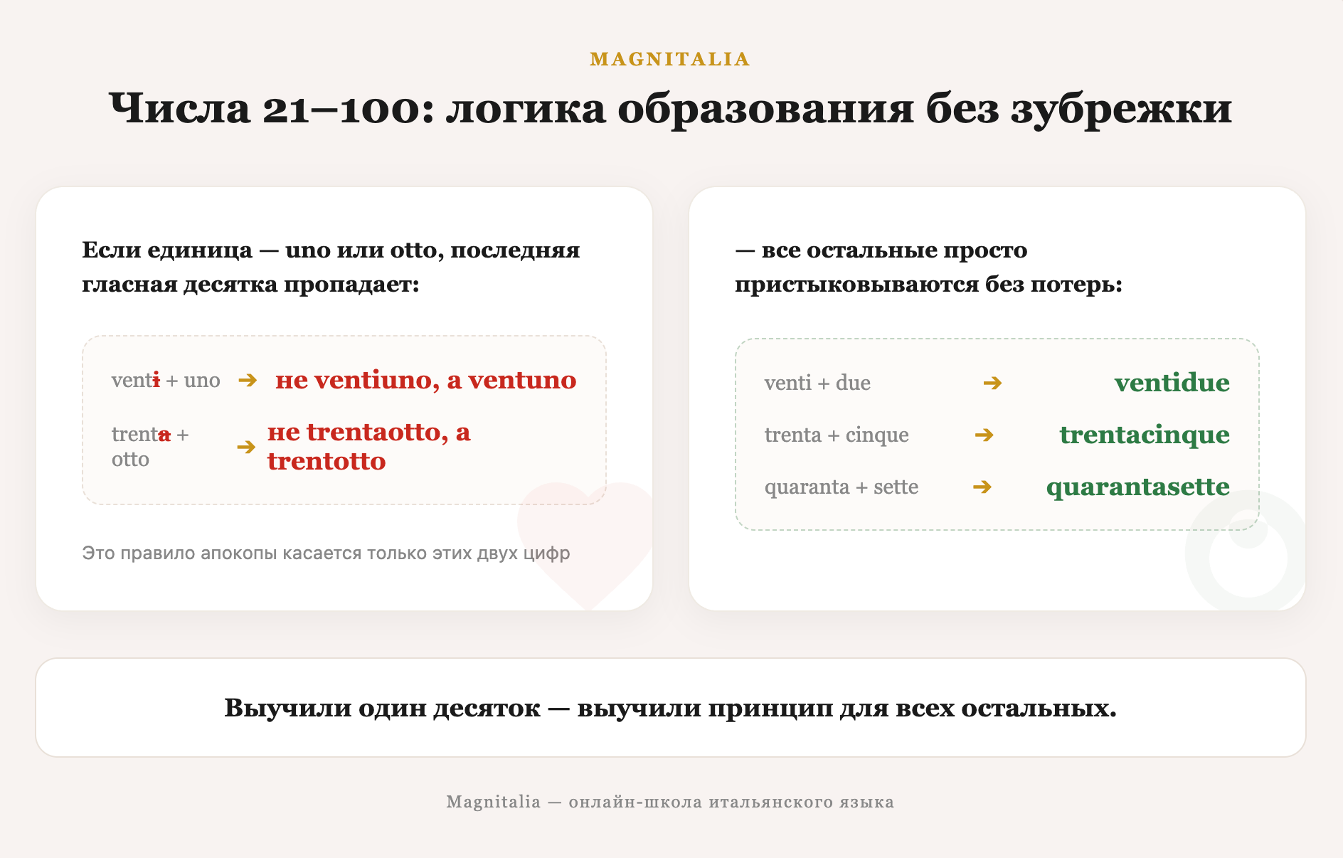 Инфографика: правило апокопы в итальянских числах — ventuno и trentotto без лишней гласной у десятка