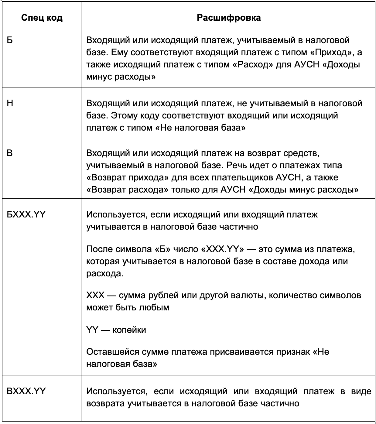 Варианты кодов для назначения платежа