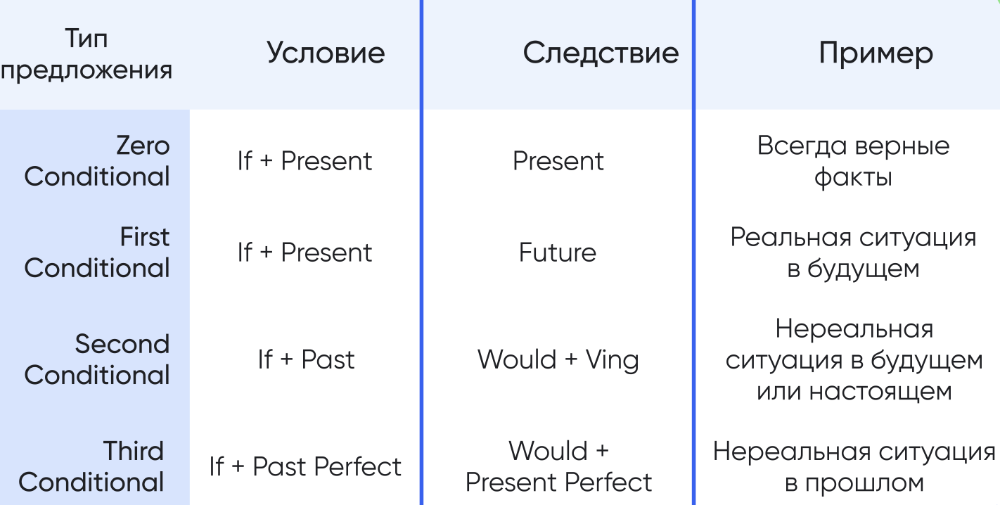 Conditionals правило и примеры. Порядок слов в английском предложении. Условные смешанного типа в английском языке. Смешанные типы условных предложений в английском языке. Условные предложения тест по английскому языку