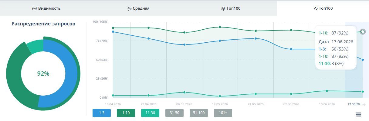 Видимость по ядру запросов сейчас: Google