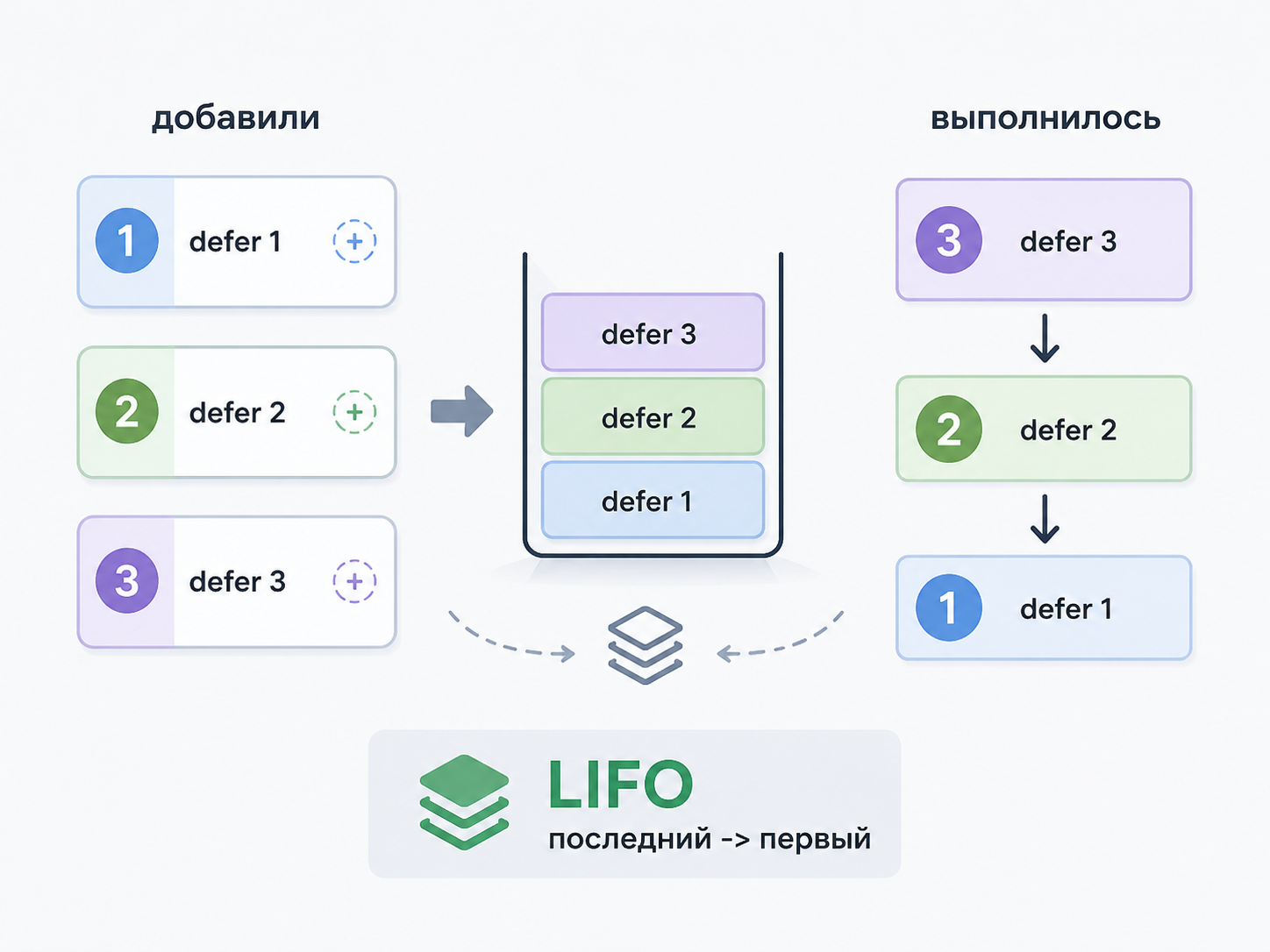 Порядок выполнения LIFO объяснение