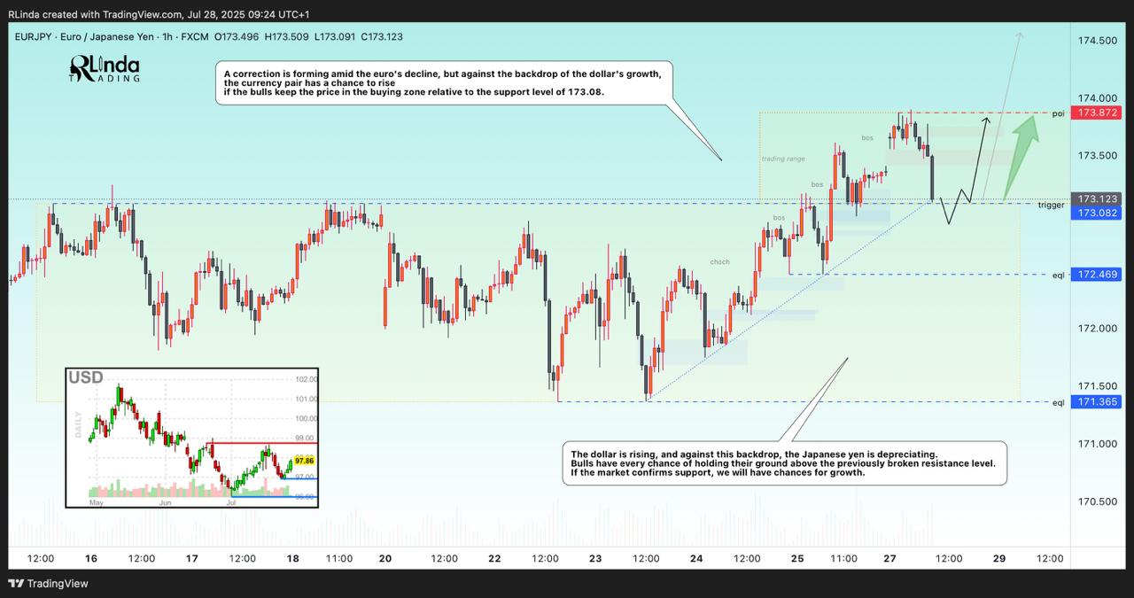 EURJPY - Retest support before growth