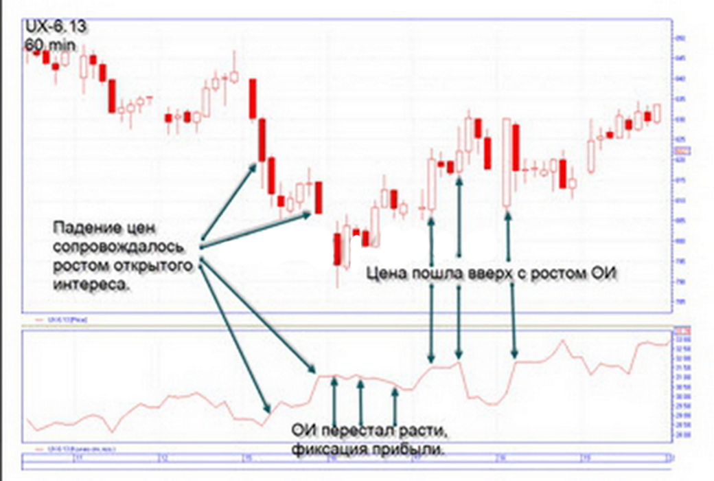 Открытый интерес индикатор. Открытый интерес в трейдинге. Открытый интерес в трейдинге индикатор. Открытый интерес на срочном рынке фортс.