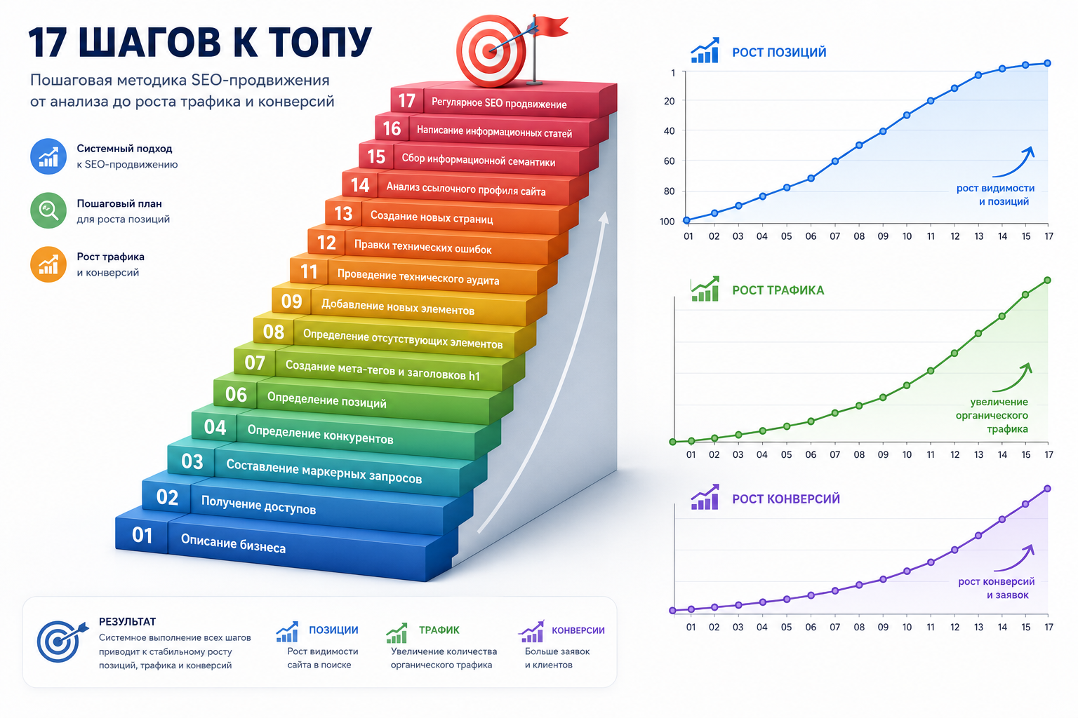 Методика SEO-продвижения сайта: 17 шагов к топу