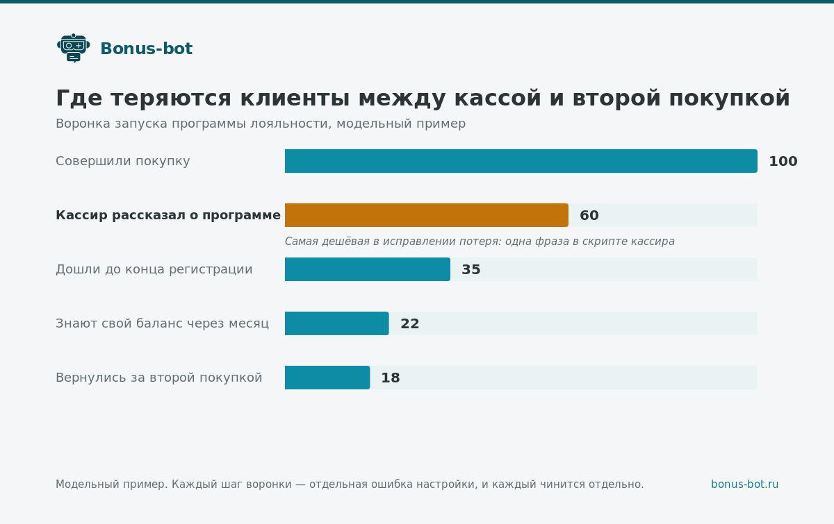 Где теряются клиенты между кассой и второй покупкой