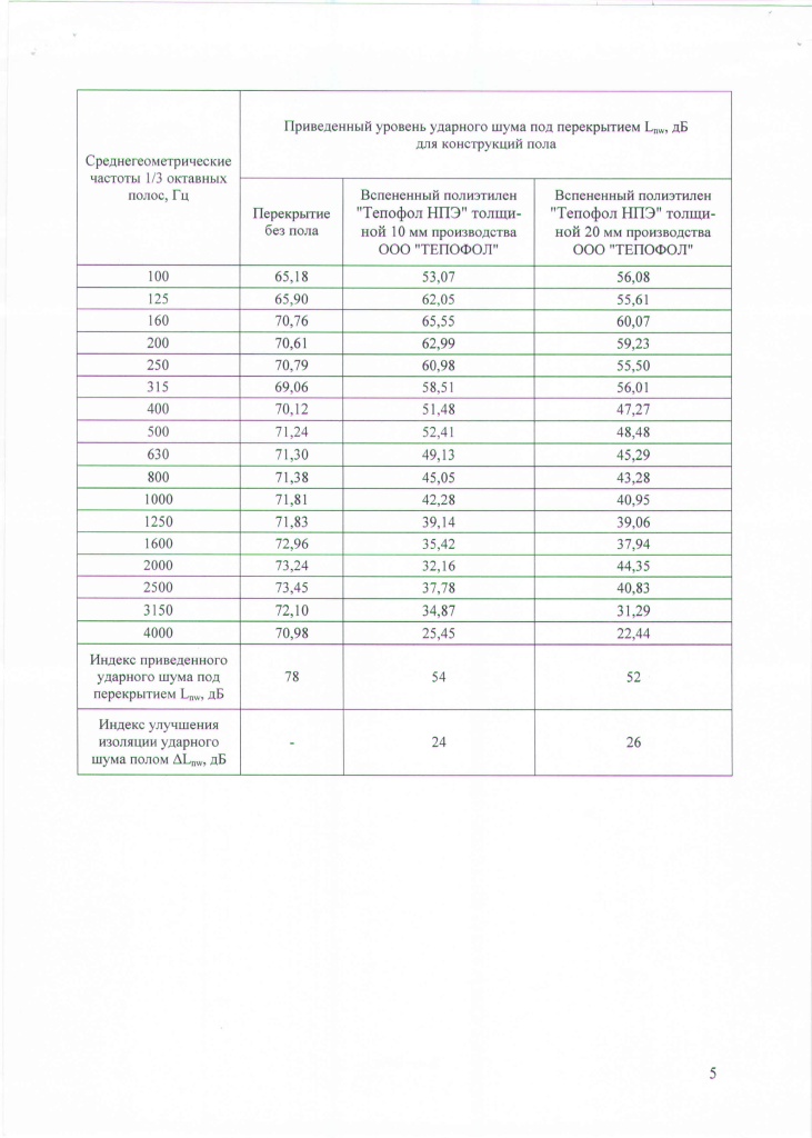 Технические характеристики теплоизоляция Тепофол