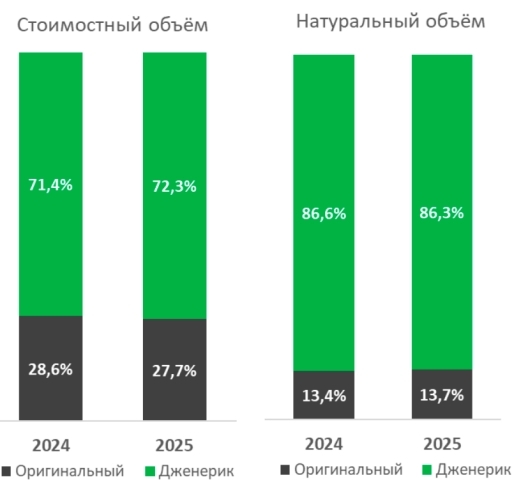 Рис. 1. Соотношение объёмов продаж оригинальных и дженериковых препаратов на аптечном рынке России в 2024-2025 гг. («Ежемесячный розничный аудит фармацевтического рынка РФ» DSM Group.)