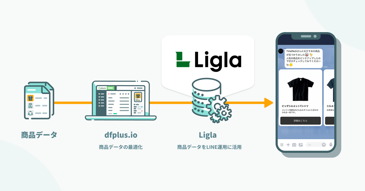 dfplus.io から Ligla への商品データ連携イメージ