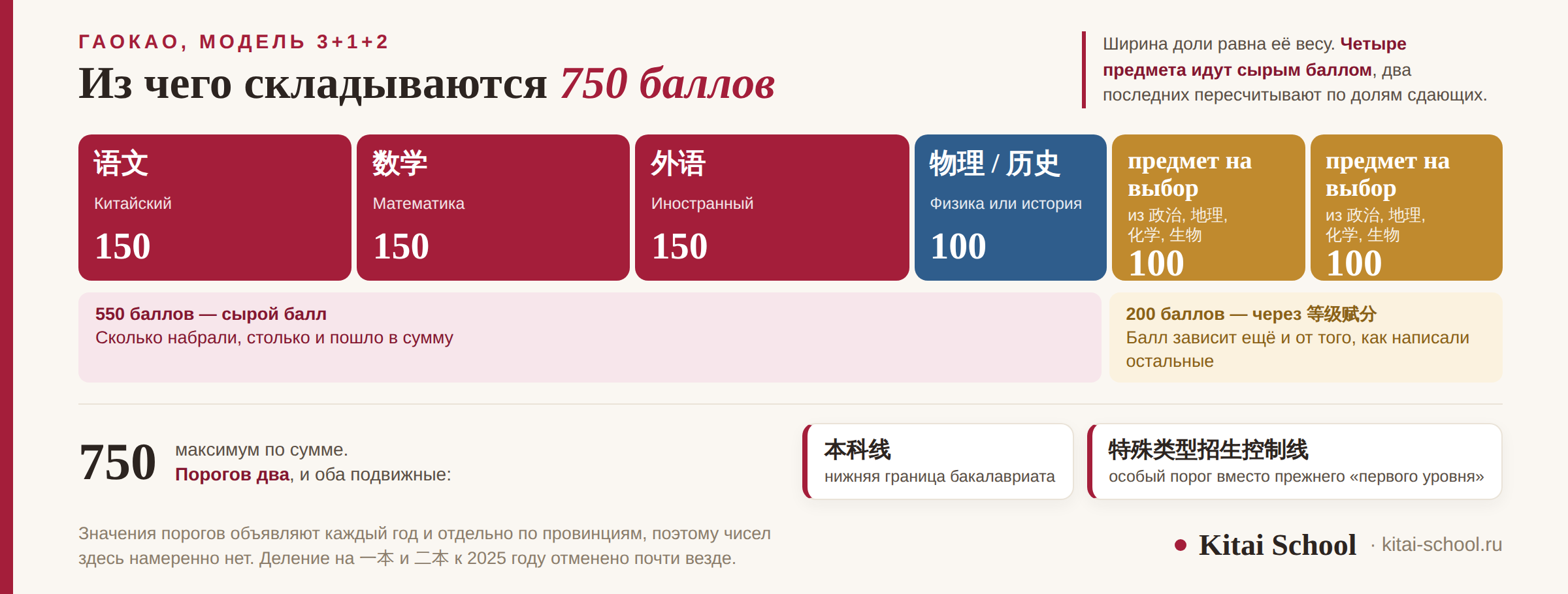 Составная полоса на 750 баллов гаокао: три предмета по 150, один на 100 сырым баллом и два по 100 через пересчёт 等级赋分