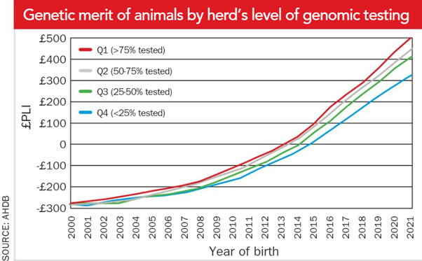 Genetic Merit of Animals by Herd's Level of Genomic Testing