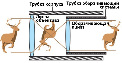 ремонт прицела стр. 62