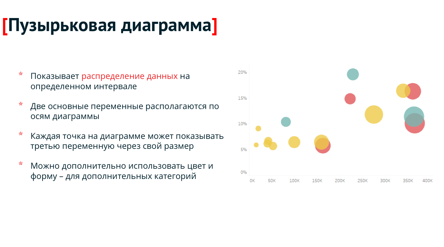 Построить пузырьковую диаграмму 3 х факторной модели распределения угроз