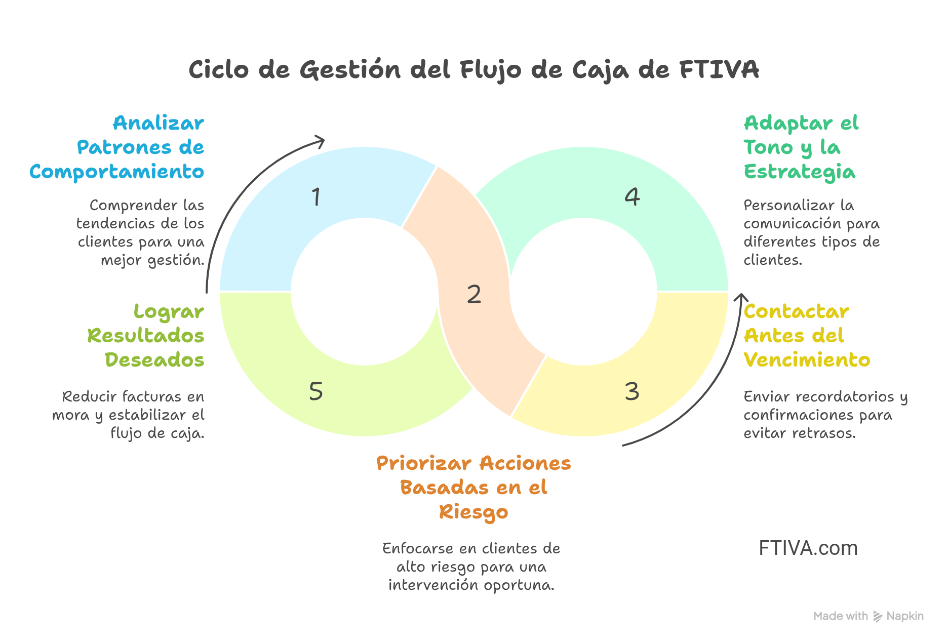 Ciclo de Gestión del Flujo de Caja de FTIVA