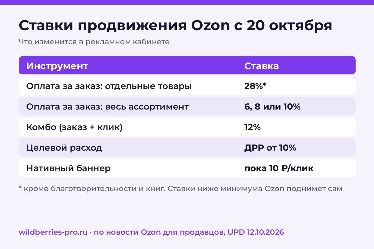 Ставки продвижения Ozon с 20 октября 2026: оплата за заказ 28%, весь ассортимент 6, 8 или 10%, комбо 12%, целевой расход от 10%, нативный баннер пока 10 ₽