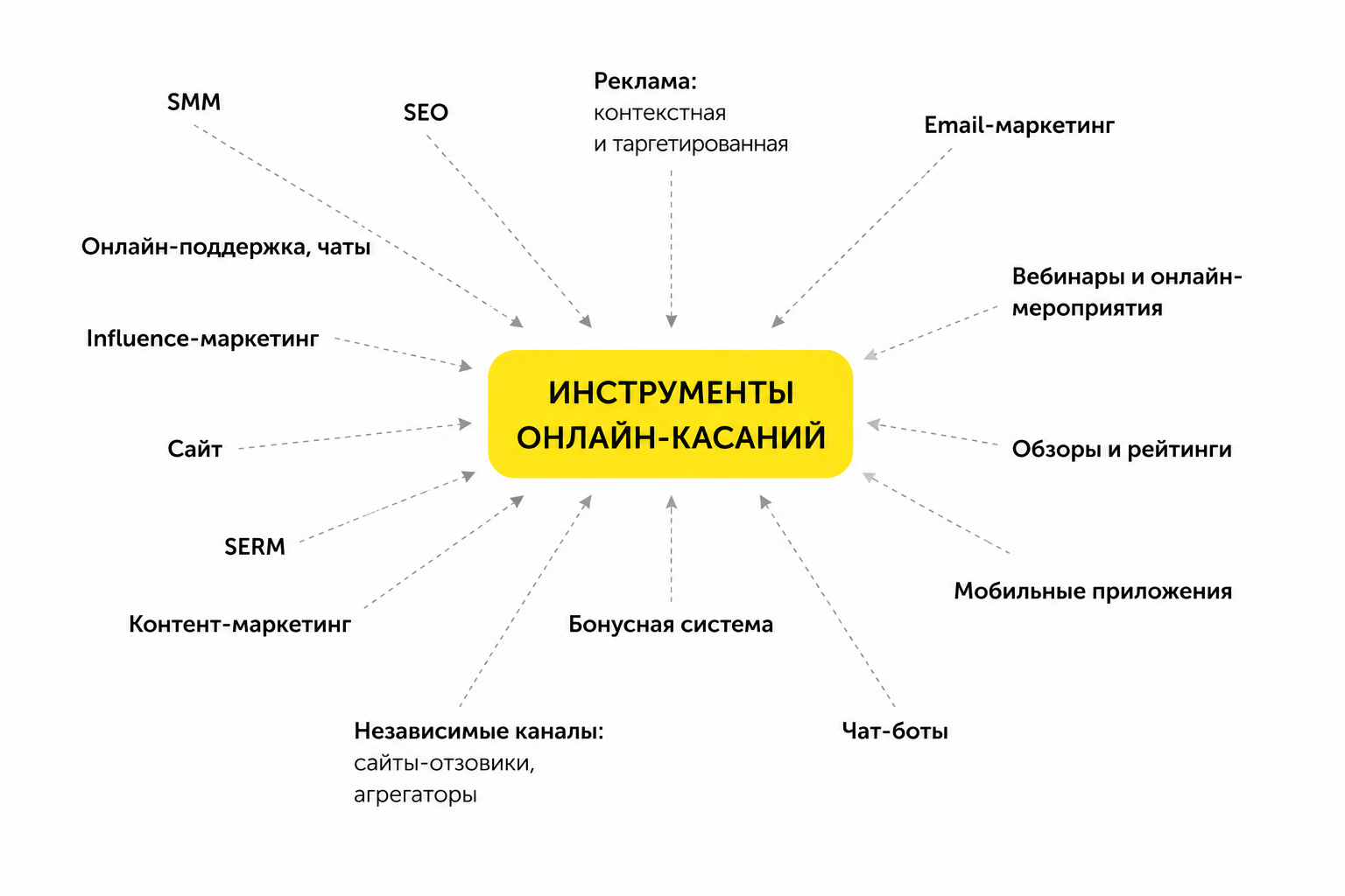 примеры точек касания онлайн