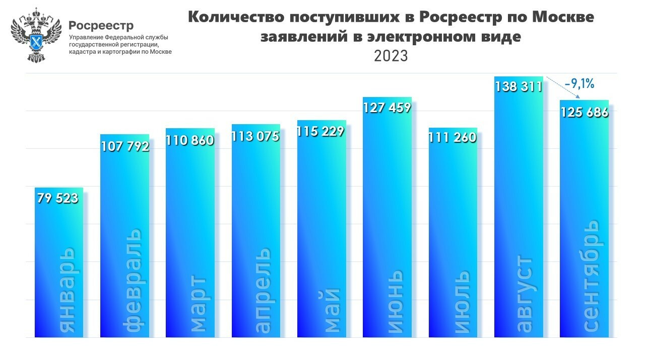 Свыше миллиона онлайн-заявлений поступило в московский Росреестр за 9 месяцев 2023 года - Пресс-релиз Управления Росреестра по Москве