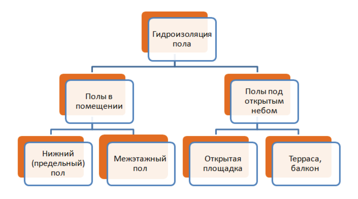 Гидроизоляция пола