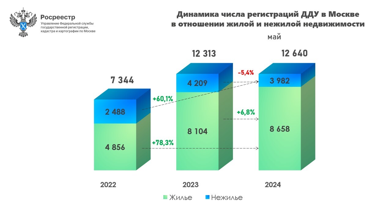 Рекордное для мая число первичных сделок оформлено в столице - Пресс-релиз  Управления Росреестра по Москве