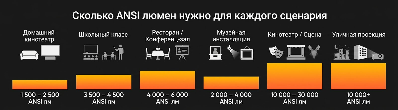 Инфографика «РЕКОМЕНДУЕМАЯ ЯРКОСТЬ (ANSI лм) ДЛЯ РАЗНЫХ ЛОКАЦИЙ» показывает 6 сценариев с иконками, условиями освещения, оранжевыми полосами яркости и диапазонами ANSI лм: Домашний кинотеатр (Темнота, 1 500 – 2 500), Школьный класс (Умеренный свет, 3 500 – 4 500), Ресторан / Конференц-зал (Светло, 4 000 – 6 000), Музейная инсталляция (Приглушенный свет, 2 000 – 4 000), Кинотеатр / Сцена (Специальное освещение, 10 000 – 30 000, самая длинная полоса), Уличная проекция (Ночь, 10 000+, длинная полоса).