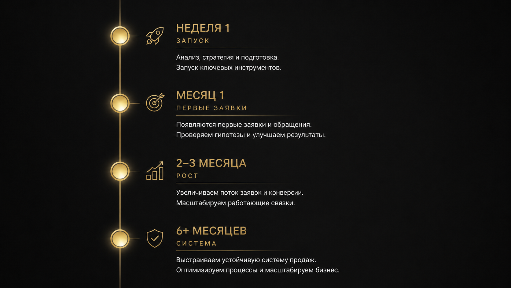 Таймлайн роста бизнеса с контекстной рекламой: от запуска до стабильного потока клиентов
