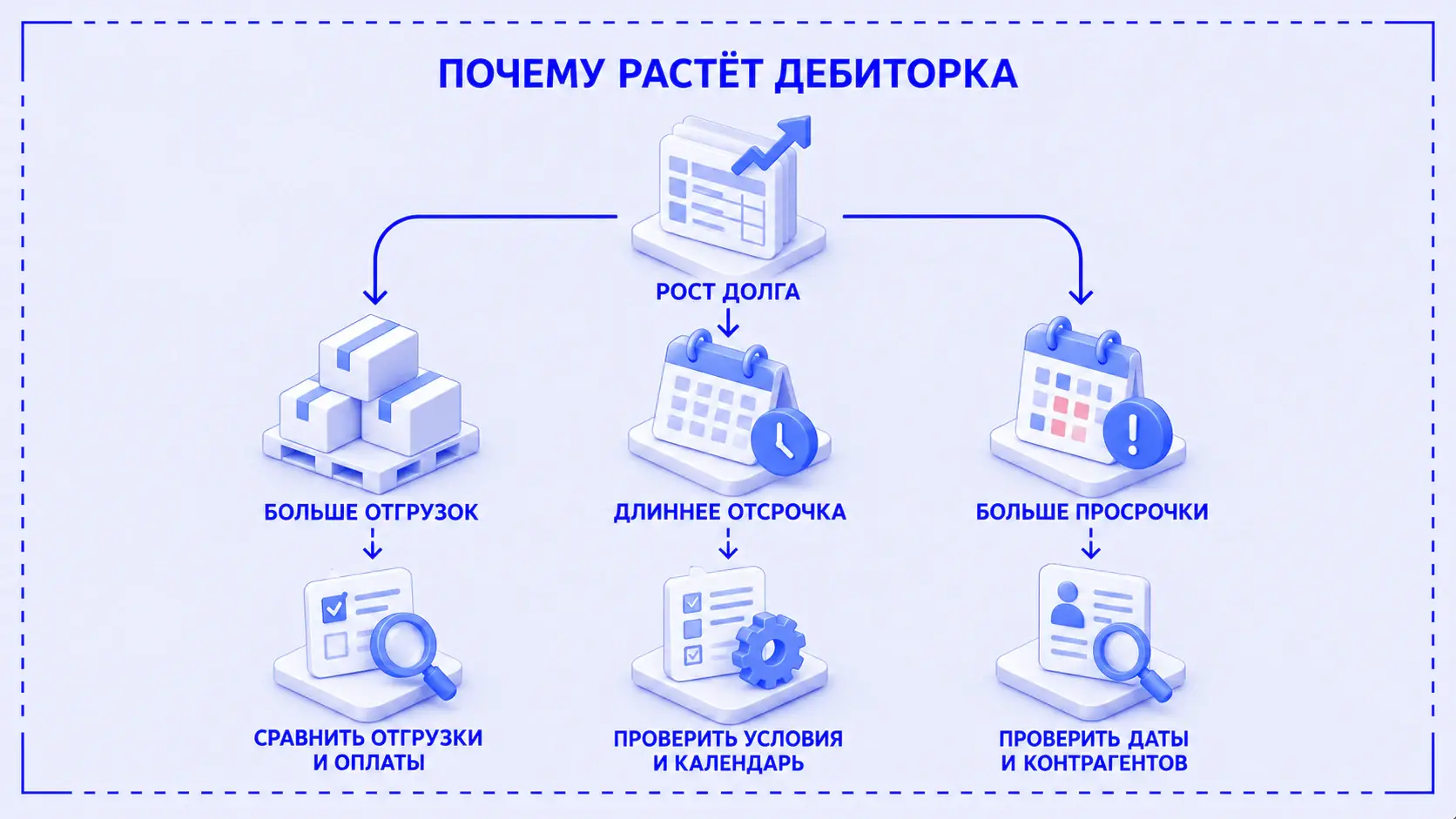 Схема трёх возможных причин роста дебиторки: больше отгрузок, длиннее отсрочка, больше просрочки; для каждой показана проверка