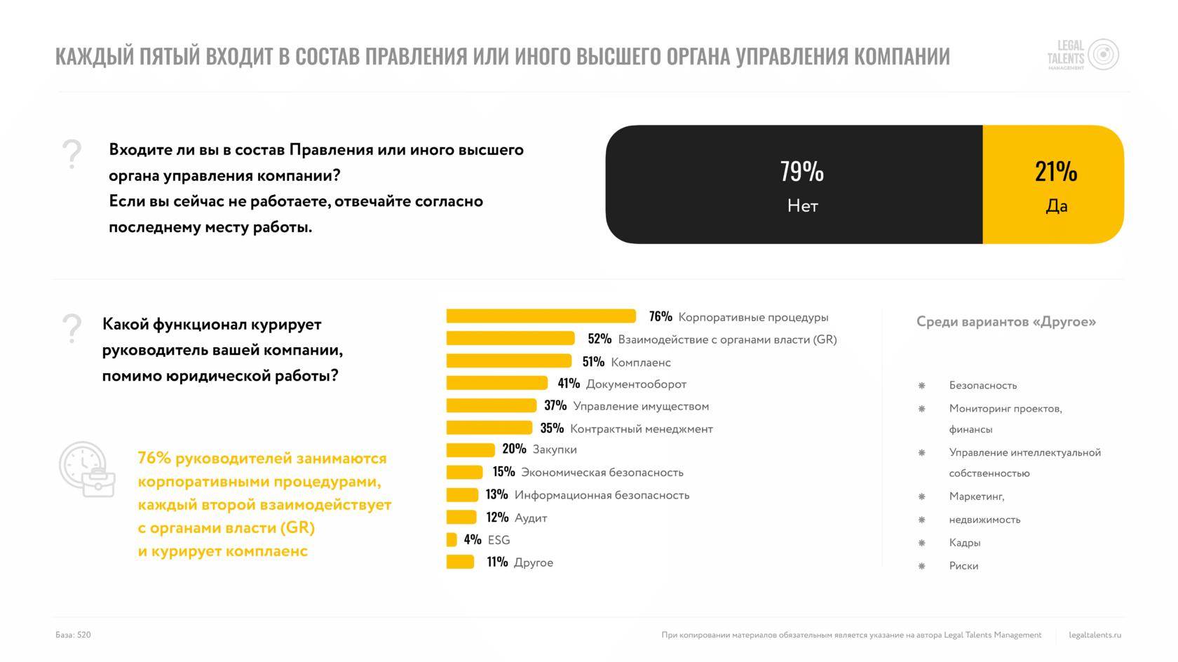 Инфографика, показывающая, что каждый пятый (21%) юрист входит в состав правления или иного высшего органа управления компании, тогда как 79% — нет. Дополнительно представлена информация о том, какие функции курирует руководитель компании помимо юридической работы: 76% корпоративные процедуры, 52% взаимодействие с органами власти, 51% комплаенс, 41% документооборот, 37% управление имуществом, 35% контрактный менеджмент и другие. Также указаны варианты дополнительных функций, таких как безопасность, мониторинг проектов и финансы