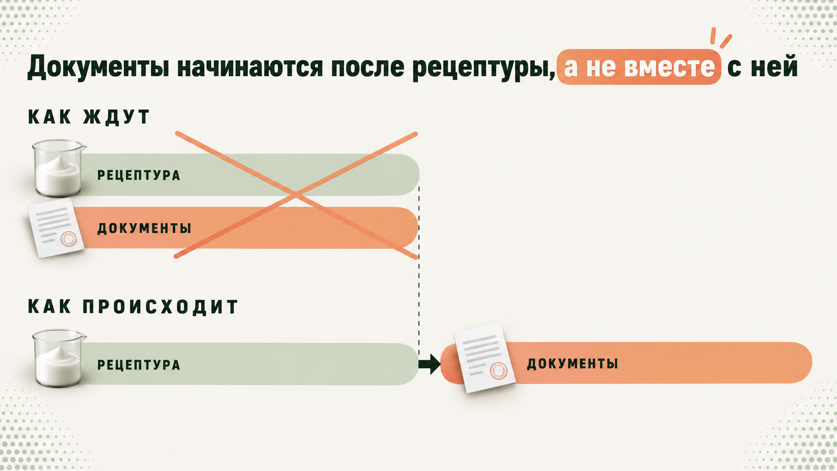 Рецептура и документы идут последовательно, а не параллельно