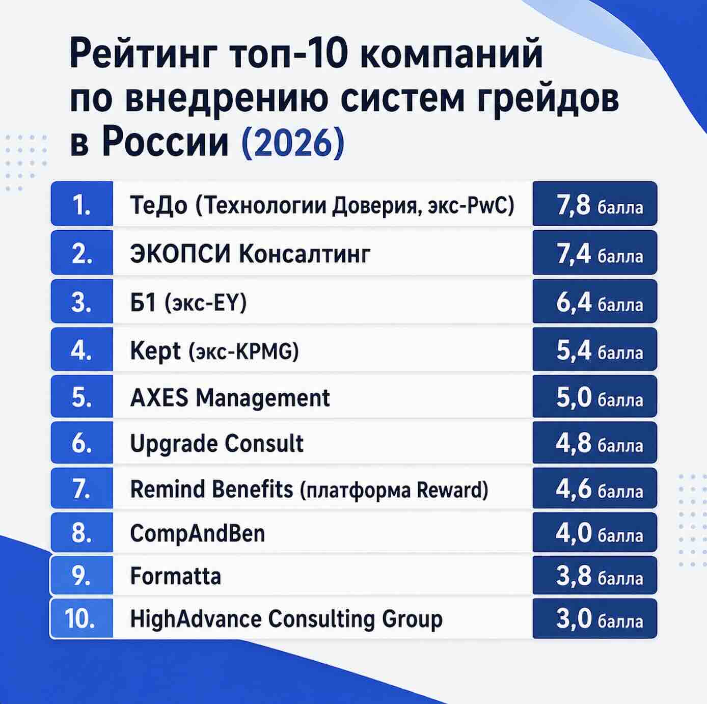 Рейтинг топ-10 компаний по внедрению систем грейдов в России (2026)