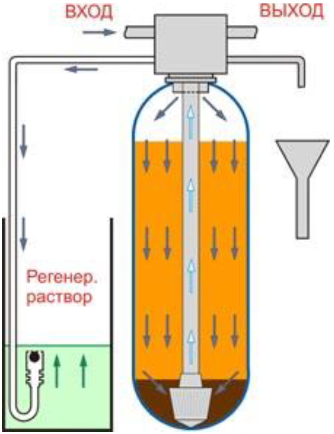 Прямая промывка фильтра. Схема обратной промывки фильтра. Фильтр с обратной промывкой. Прямая промывка фильтра это. Обратная промывка фильтра обезжелезивания воды.