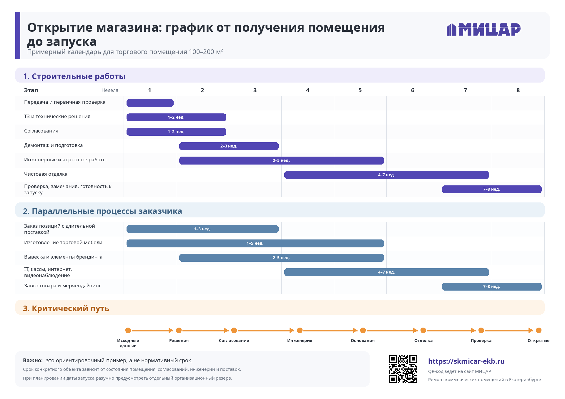 График открытия магазина от получения помещения до запуска — МИЦАР