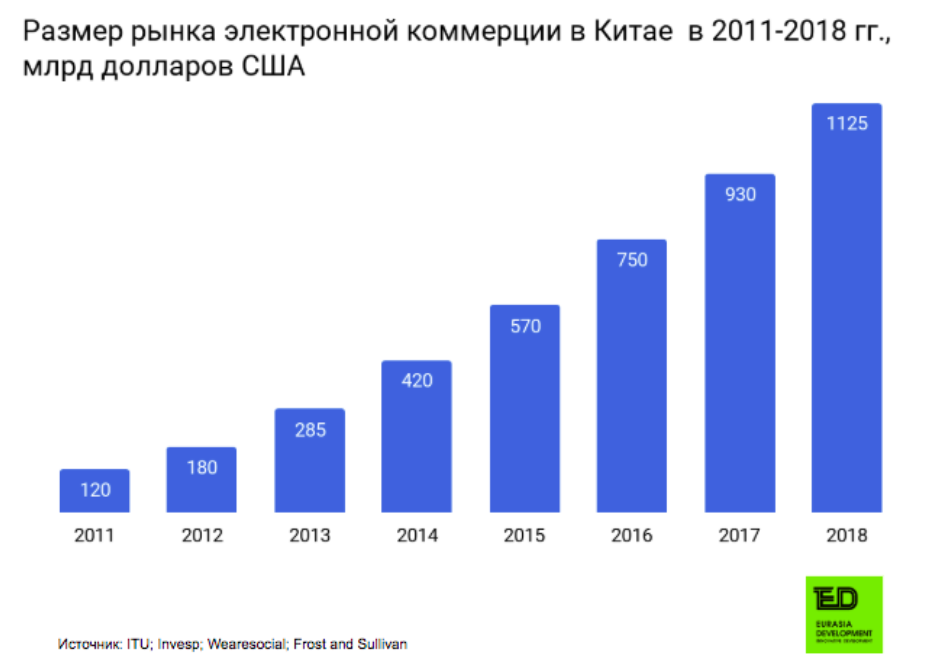 Китай электронные. Рынок электронной коммерции. Электронная коммерция в Китае. Рынок e-Commerce в Китае. Размер рынка электронной коммерции.