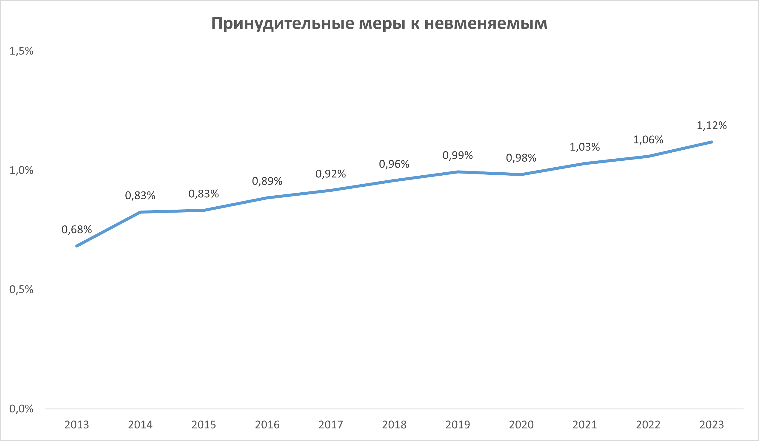 Принудительное лечение, ПММХ 2013-2023, статистика, график