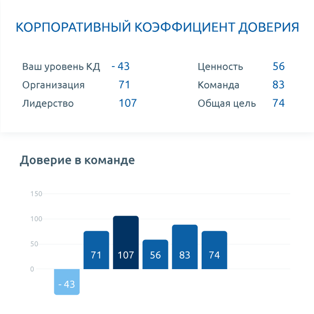 Корпоративный коэффициент доверия