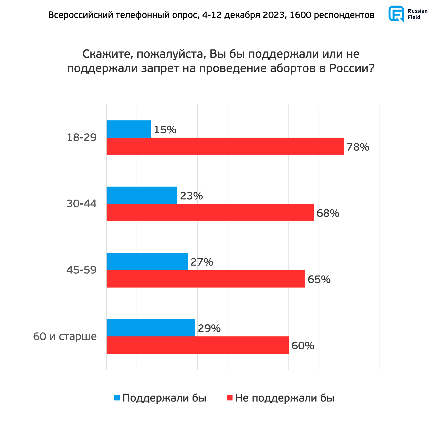 Запрет абортов: отношение россиян