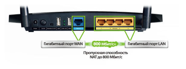 Гигабитный wan порт