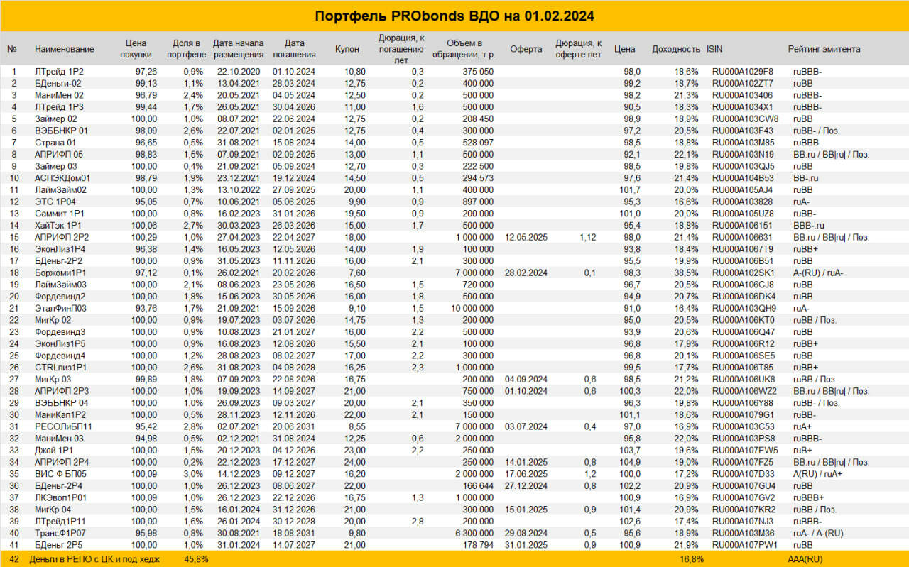 Портфель PRObonds ВДО (15,6% за 12 мес.). Каким активам мы проиграли?
