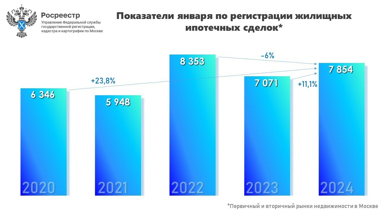 Рост вопреки ожиданиям - Пресс-релиз Управления Росреестра по Москве