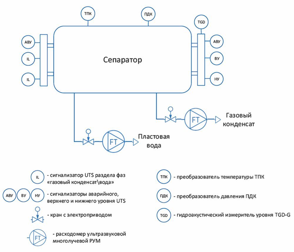 Автоматизация сепараторов компании — новые датчики и системы