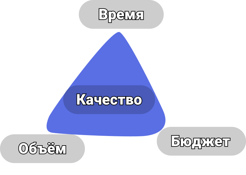 Магический треугольник управления проектами показывает что