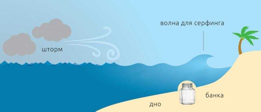 Схема бичбрейка: волна поднимается над песчаной банкой на дне