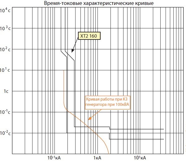 Время-токовые характеристики тока КЗ дизель-генератора 100 кВА 440 Вольт.