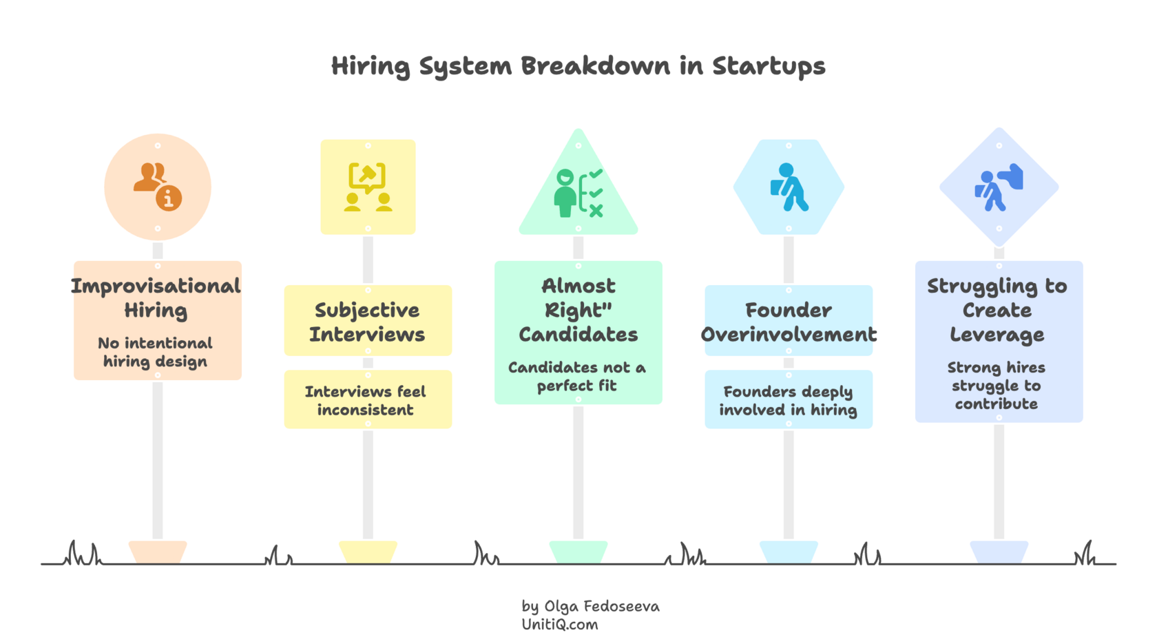 Startup hiring system breakdown showing improvisational hiring, subjective interviews, “almost right” candidates, founder overinvolvement, and hires struggling to create leverage.