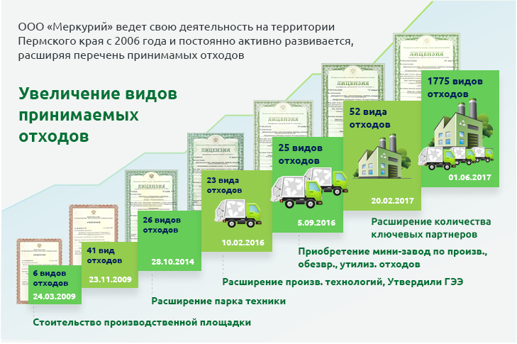 Ооо история. Гальваношламы утилизация ГЭЭ. ООО Меркурий утилизация отходов.