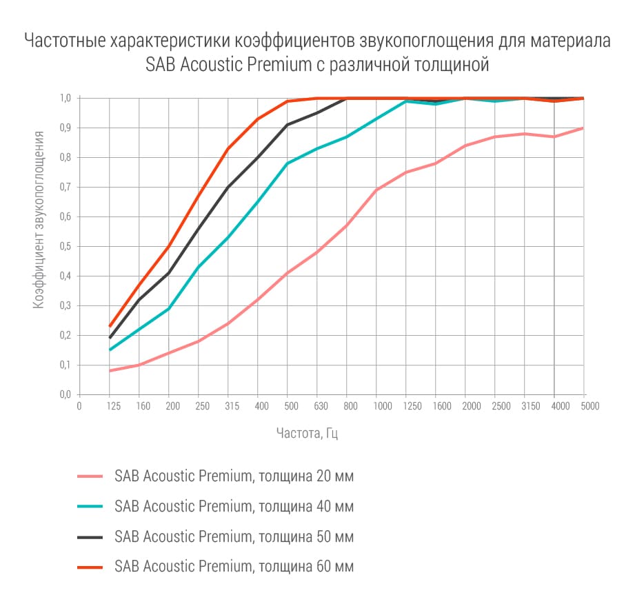 SAB Acoustic Premium