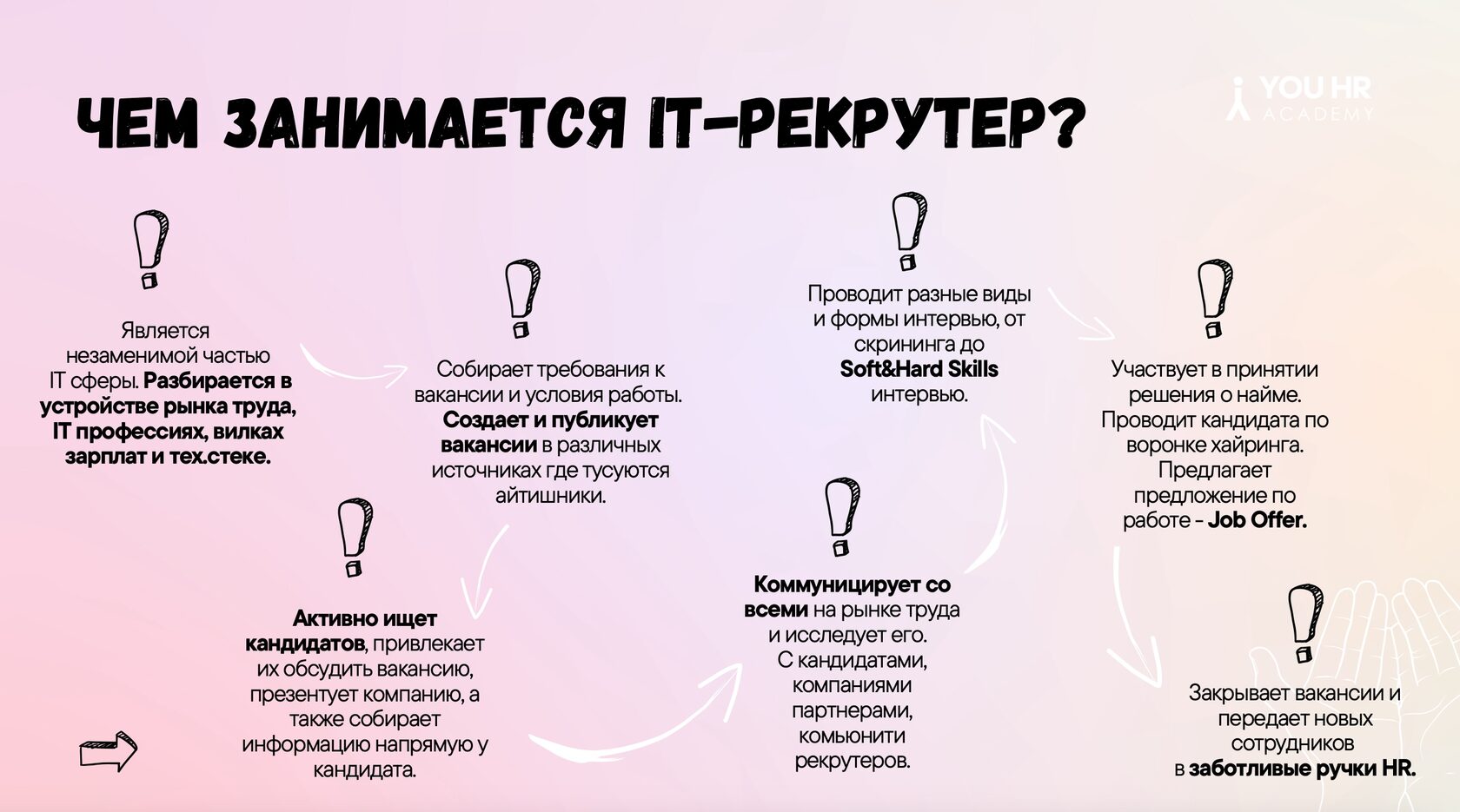 Изучаем профессию IT Рекрутера: Какие навыки нужны? | Блог YOU HR Academy